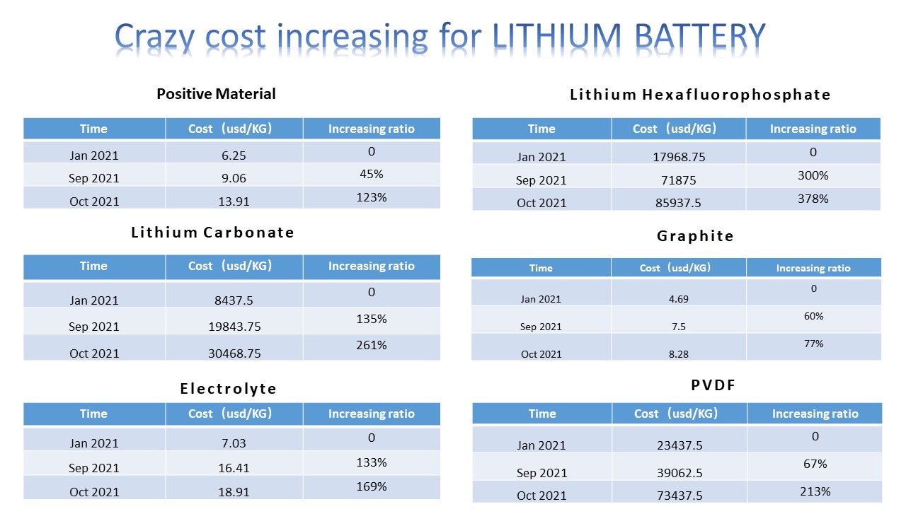Cost increasing for LITHIUM BATTERY